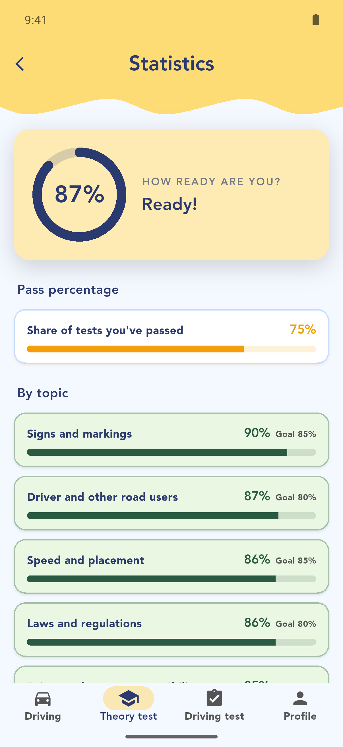 The theory test statistics with how ready you are and progress per topic