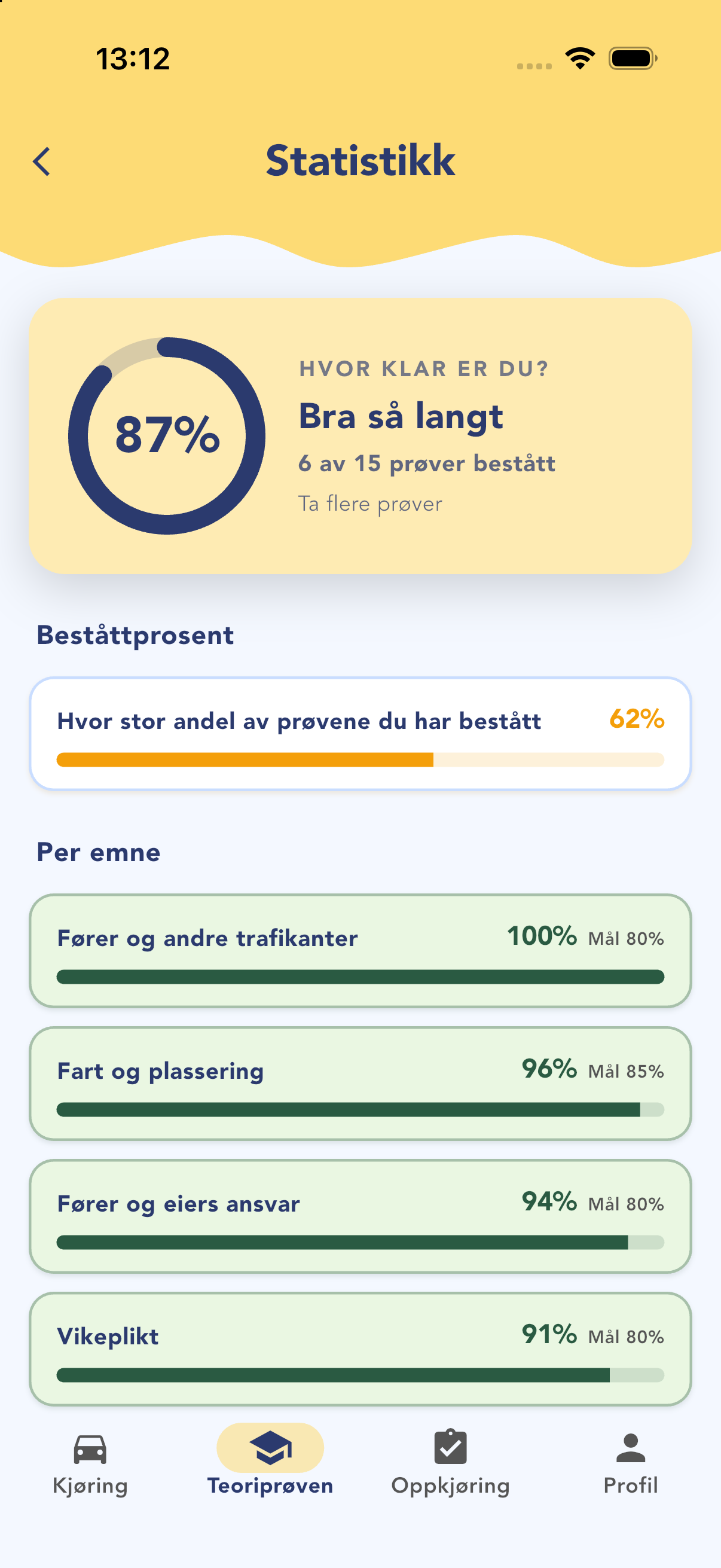 Statistikken for teoriprøven med hvor klar du er og fremgang per emne