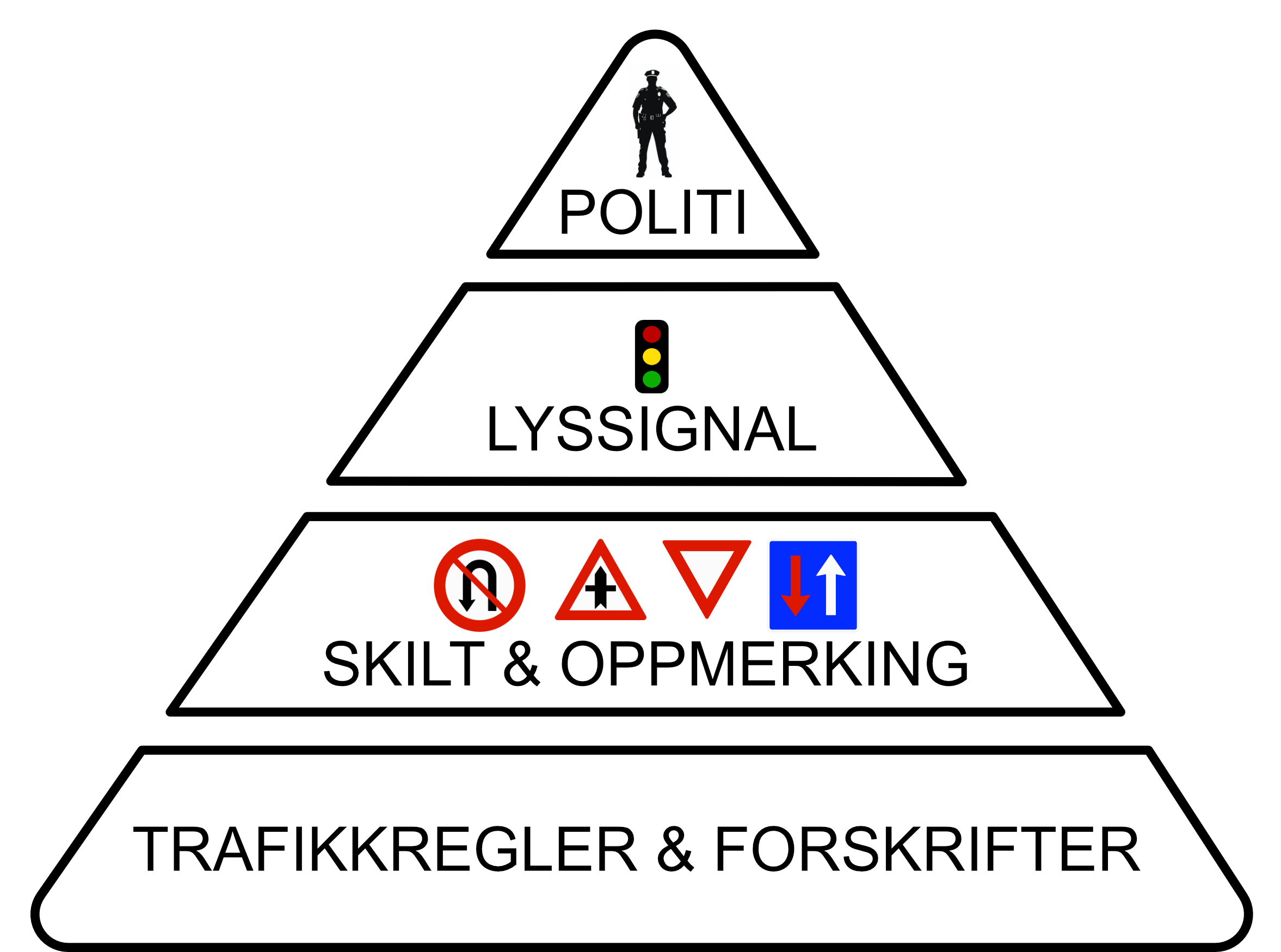 Myndighetspyramiden som viser hvem av politi, lyssignal, skilt og forskrifter du må følge i trafikken