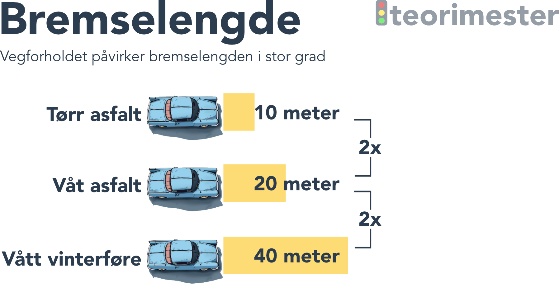 Viser hvordan bremselengden endrer seg basert på vegforholdet. Fra tørr asfalt til våt asfalt så dobles bremselengden, fra våt asfalt til vått vinterføre så dobles bremselengden igjen