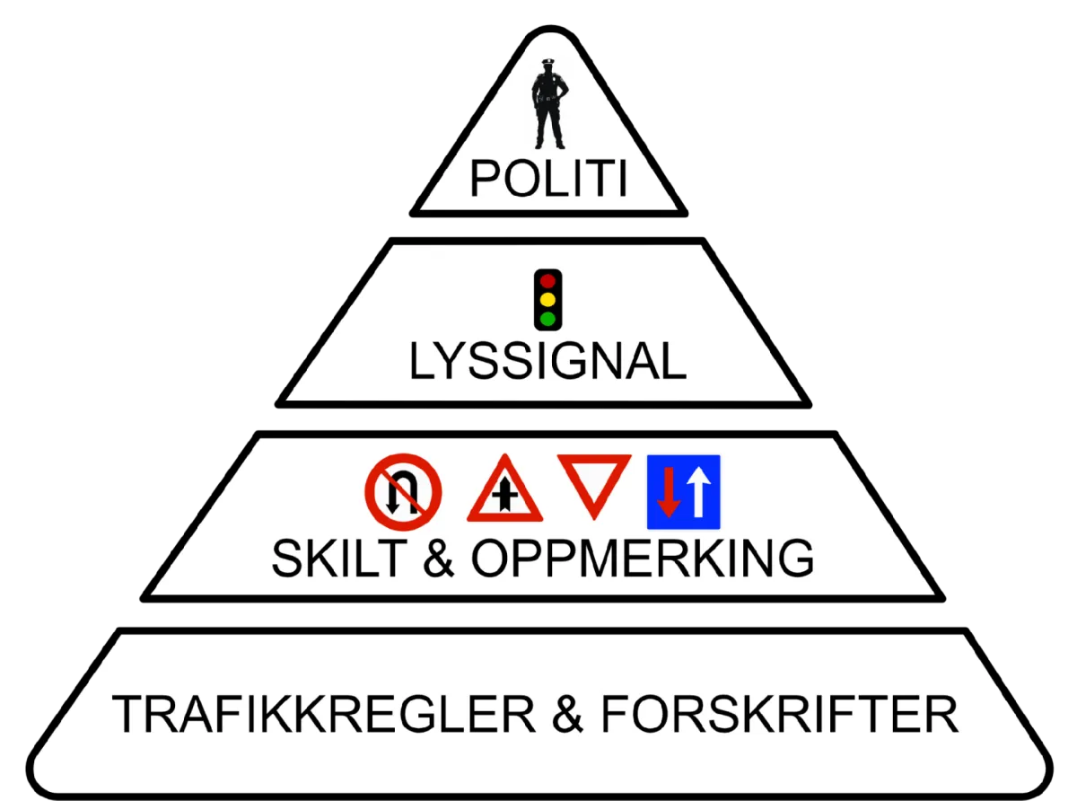 Myndighetspyramiden som inneholder politi, lyssignal, skilt og oppmerking, trafikkregler og forskrifter