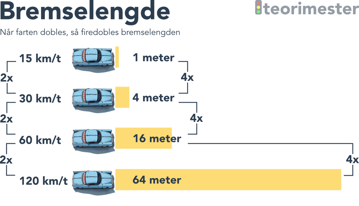 Hvordan bremselengden endrer seg når man dobler farten. Når farten dobles så firedobles bremselengden