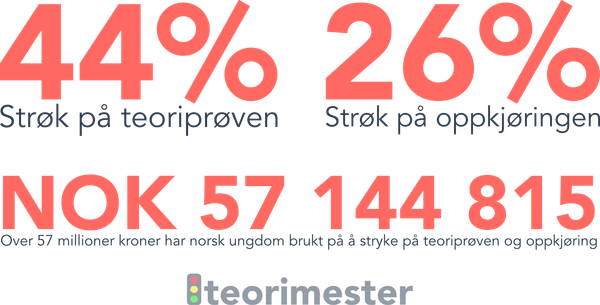 44% strøk teoriprøven, 26% oppkjøringen – norsk ungdom brukte over 57 mill. kr på å stryke på begge.
