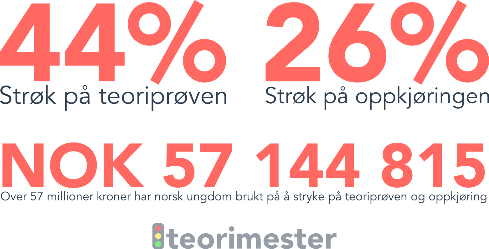 44% strøk teoriprøven, 26% oppkjøringen. Norsk ungdom brukte over 57 mill. kr på å stryke på begge.